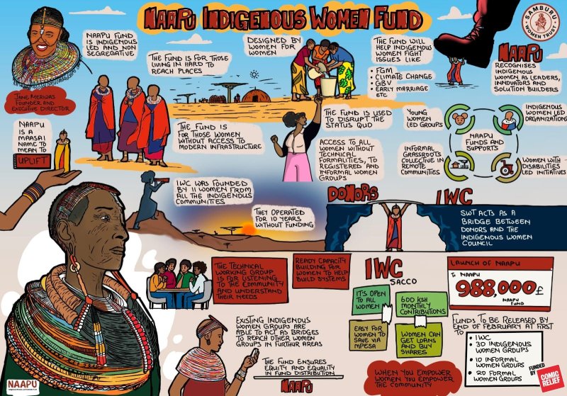 Shifting Power to Grassroots Indigenous Women: A New Narrative of Change